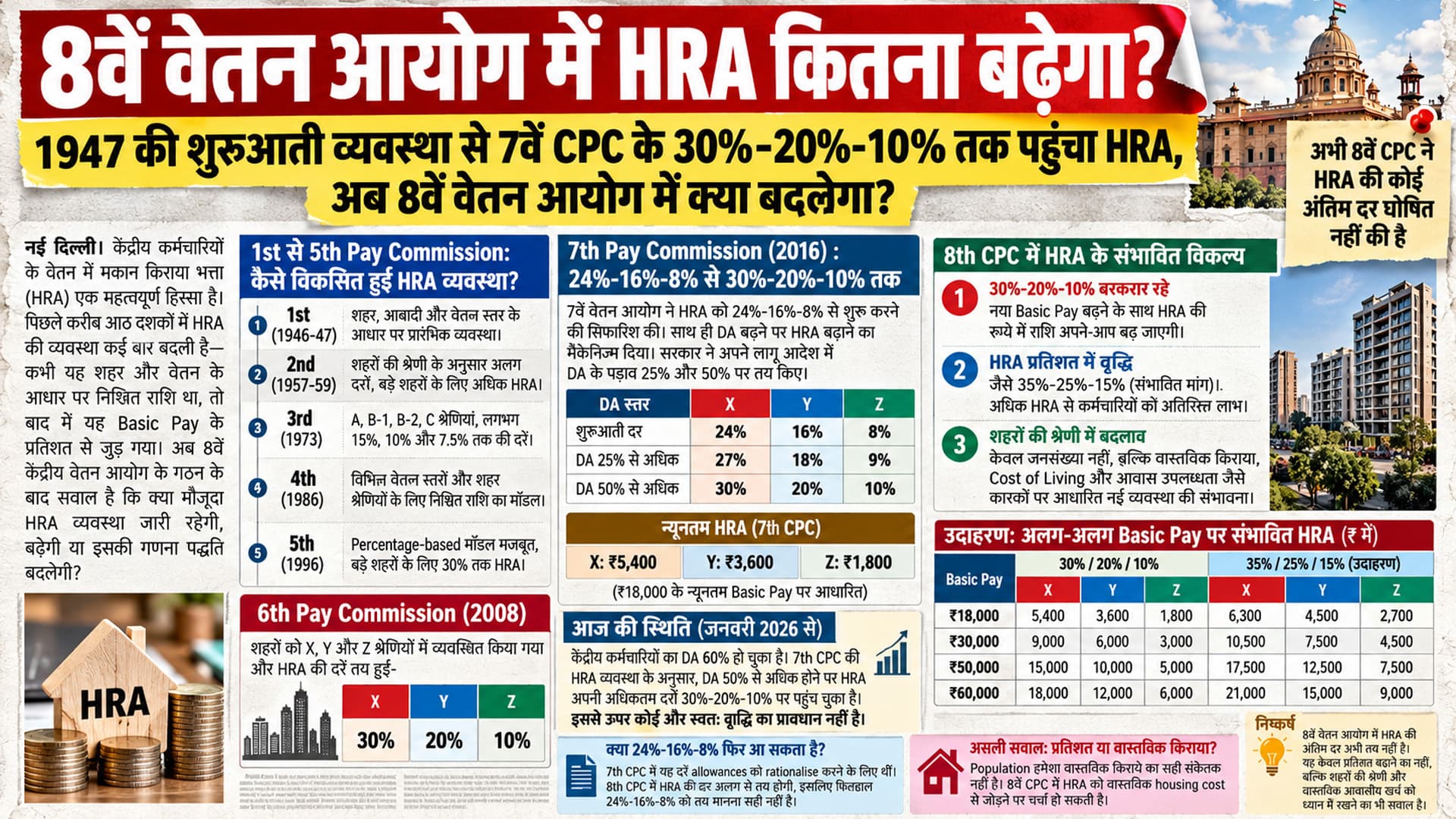 8वें वेतन आयोग में HRA कितना बढ़ेगा? 1st से 7th CPC तक का पूरा विश्लेषण